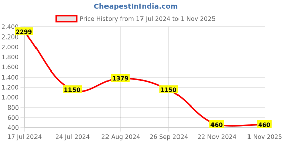 tatacliq.com Blue Giraffe Kids Multicolor Cotton Printed Sweater blue giraffe Price History Graph from 17 Jul 2024 to 31 Oct 2025