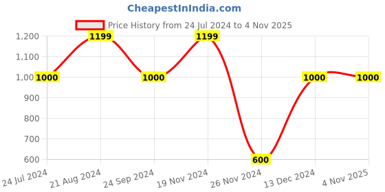 tatacliq.com Blue Giraffe Kids Multicolor Cotton Printed Sweater blue giraffe Price History Graph from 24 Jul 2024 to 4 Nov 2025
