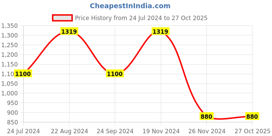 tatacliq.com Blue Giraffe Kids Multicolor Cotton Printed Sweater blue giraffe Price History Graph from 24 Jul 2024 to 27 Oct 2025