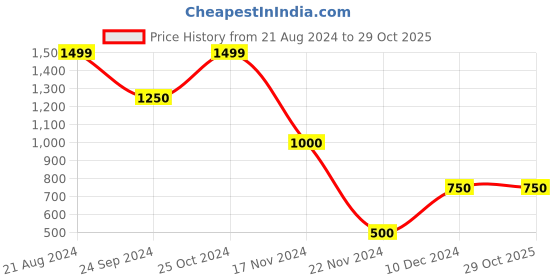 tatacliq.com Blue Giraffe Kids Multicolor Cotton Printed Sweater blue giraffe Price History Graph from 21 Aug 2024 to 29 Oct 2025