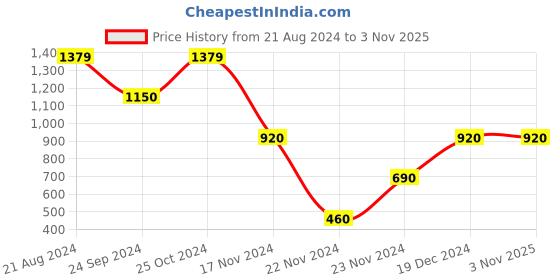 tatacliq.com Blue Giraffe Kids Multicolor Cotton Printed Sweater blue giraffe Price History Graph from 21 Aug 2024 to 1 Nov 2025