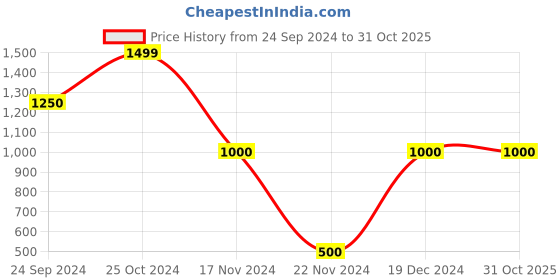 tatacliq.com Blue Giraffe Kids Multicolor Cotton Printed Sweater blue giraffe Price History Graph from 24 Sep 2024 to 31 Oct 2025