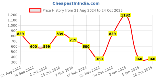 tatacliq.com Blue Giraffe Kids Multicolor Cotton Printed T-Shirt blue giraffe Price History Graph from 21 Aug 2024 to 22 Oct 2025