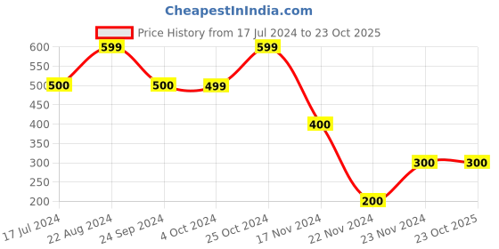 tatacliq.com Blue Giraffe Kids Multicolor Cotton Printed Top blue giraffe Price History Graph from 17 Jul 2024 to 23 Oct 2025