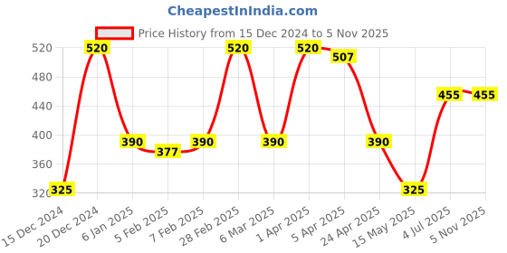 tatacliq.com Blue Giraffe Kids Multicolor Cotton Printed Top blue giraffe Price History Graph from 15 Dec 2024 to 4 Nov 2025