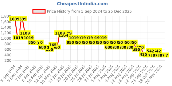 tatacliq.com Blue Giraffe Kids Multicolor Cotton Short blue giraffe Price History Graph from 5 Sep 2024 to 25 Dec 2025