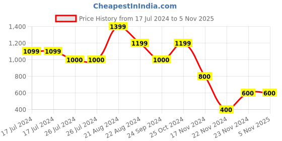tatacliq.com Blue Giraffe Kids Multicolor Cotton Striped Dungaree blue giraffe Price History Graph from 17 Jul 2024 to 4 Nov 2025