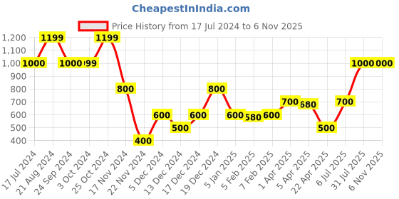 tatacliq.com Blue Giraffe Kids Multicolor Cotton Striped Jumpsuit blue giraffe Price History Graph from 17 Jul 2024 to 3 Nov 2025