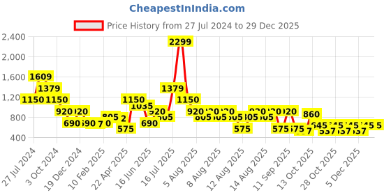 tatacliq.com Blue Giraffe Kids Multicolor Cotton Striped Jumpsuit blue giraffe Price History Graph from 27 Jul 2024 to 29 Dec 2025