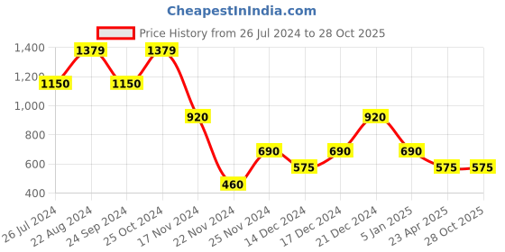 tatacliq.com Blue Giraffe Kids Multicolor Cotton Striped Jumpsuit blue giraffe Price History Graph from 26 Jul 2024 to 27 Oct 2025