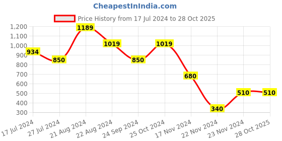 tatacliq.com Blue Giraffe Kids Multicolor Cotton Striped Shirt blue giraffe Price History Graph from 17 Jul 2024 to 27 Oct 2025