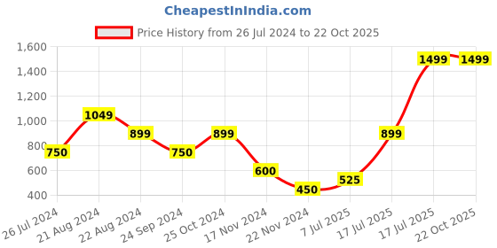 tatacliq.com Blue Giraffe Kids Multicolor Cotton Striped Skorts blue giraffe Price History Graph from 26 Jul 2024 to 21 Oct 2025
