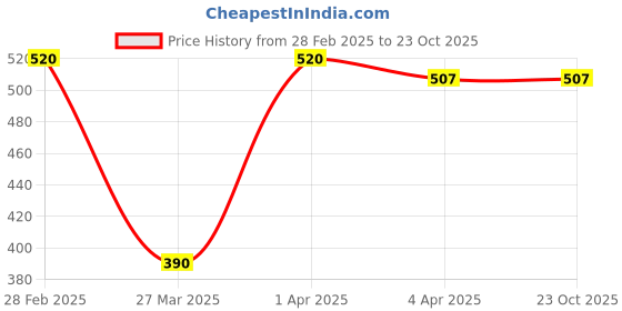 tatacliq.com Blue Giraffe Kids Multicolor Cotton Striped T-Shirt blue giraffe Price History Graph from 28 Feb 2025 to 23 Oct 2025