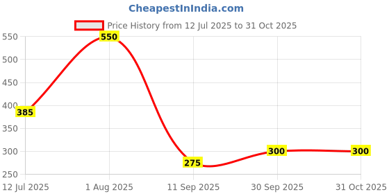 tatacliq.com Blue Giraffe Kids Multicolor Cotton Striped T-Shirt blue giraffe Price History Graph from 12 Jul 2025 to 30 Oct 2025