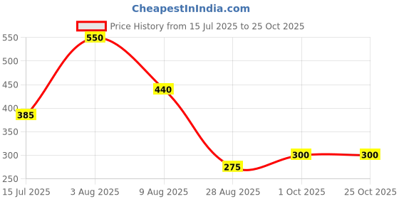 tatacliq.com Blue Giraffe Kids Multicolor Cotton Striped T-shirt blue giraffe Price History Graph from 15 Jul 2025 to 22 Oct 2025