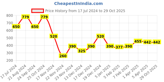 tatacliq.com Blue Giraffe Kids Multicolor Cotton Striped Top blue giraffe Price History Graph from 17 Jul 2024 to 28 Oct 2025