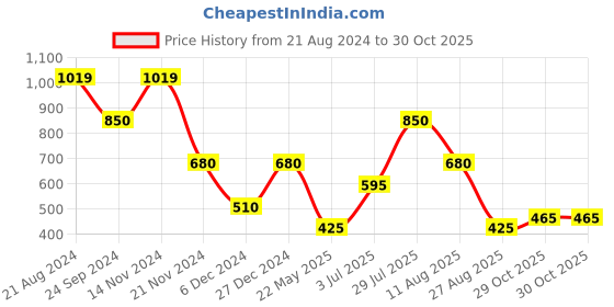 tatacliq.com Blue Giraffe Kids Multicolor Cotton Striped Top blue giraffe Price History Graph from 21 Aug 2024 to 29 Oct 2025