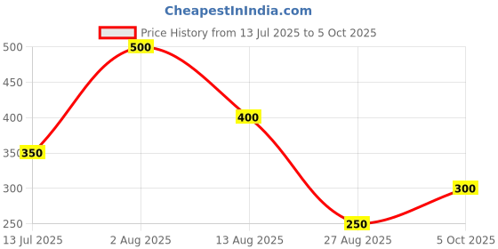 tatacliq.com Blue Giraffe Kids Multicolor Cotton Striped Top blue giraffe Price History Graph from 13 Jul 2025 to 5 Oct 2025