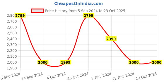 tatacliq.com Blue Giraffe Kids Multicolor Dress blue giraffe Price History Graph from 5 Sep 2024 to 23 Oct 2025