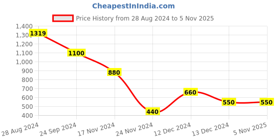 tatacliq.com Blue Giraffe Kids Multicolor Graphic Print Sweater blue giraffe Price History Graph from 28 Aug 2024 to 4 Nov 2025