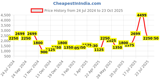 tatacliq.com Blue Giraffe Kids Multicolor Printed Jacket blue giraffe Price History Graph from 24 Jul 2024 to 22 Oct 2025