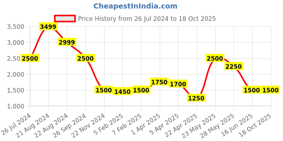 tatacliq.com Blue Giraffe Kids Multicolor Printed Kurta Set blue giraffe Price History Graph from 26 Jul 2024 to 18 Oct 2025