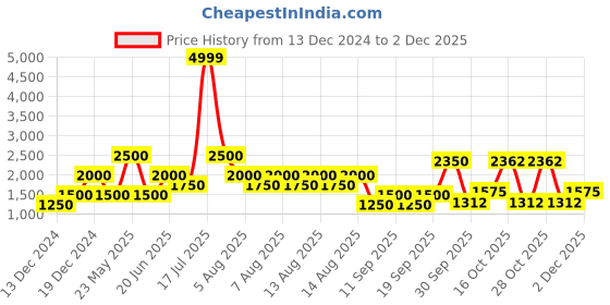tatacliq.com Blue Giraffe Kids Multicolor Printed Kurta Set blue giraffe Price History Graph from 13 Dec 2024 to 2 Dec 2025