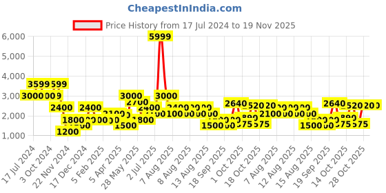 tatacliq.com Blue Giraffe Kids Multicolor Printed Sherwani Set blue giraffe Price History Graph from 17 Jul 2024 to 18 Nov 2025