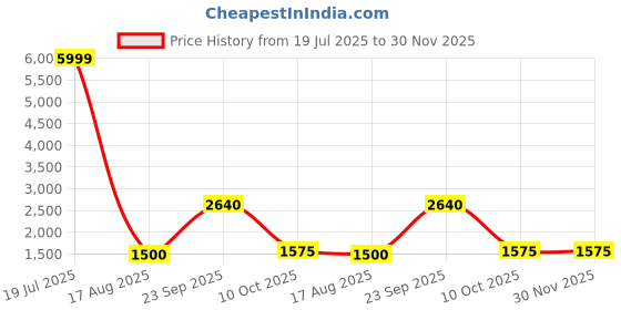 tatacliq.com Blue Giraffe Kids Multicolor Printed Sherwani Set blue giraffe Price History Graph from 19 Jul 2025 to 30 Nov 2025