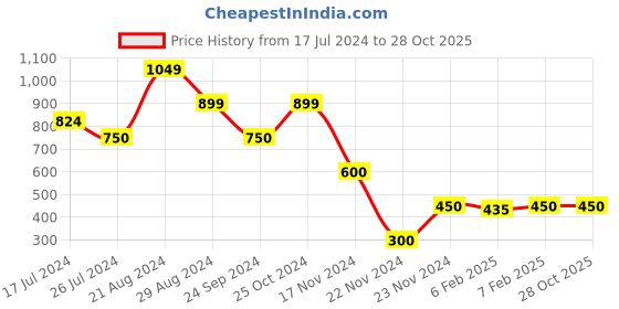 tatacliq.com Blue Giraffe Kids Multicolor Printed Shirt blue giraffe Price History Graph from 17 Jul 2024 to 27 Oct 2025
