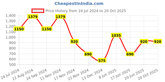 tatacliq.com Blue Giraffe Kids Multicolor Printed Sweater blue giraffe Price History Graph from 24 Jul 2024 to 20 Oct 2025