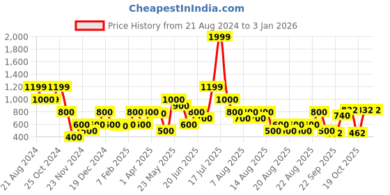 tatacliq.com Blue Giraffe Kids Multicolor Printed Sweater blue giraffe Price History Graph from 21 Aug 2024 to 1 Jan 2026