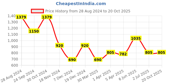 tatacliq.com Blue Giraffe Kids Multicolor Printed Sweater blue giraffe Price History Graph from 28 Aug 2024 to 19 Oct 2025
