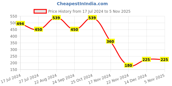 tatacliq.com Blue Giraffe Kids Multicolor Printed T-Shirt blue giraffe Price History Graph from 17 Jul 2024 to 5 Nov 2025