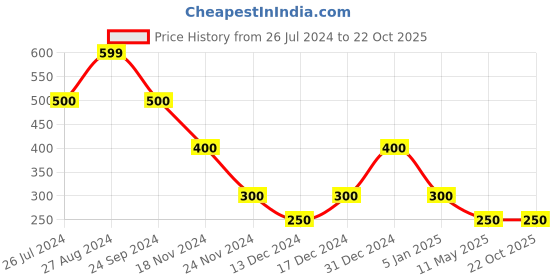 tatacliq.com Blue Giraffe Kids Multicolor Printed T-Shirt blue giraffe Price History Graph from 26 Jul 2024 to 21 Oct 2025