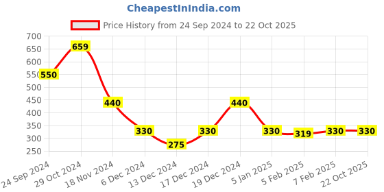 tatacliq.com Blue Giraffe Kids Multicolor Printed T-Shirt blue giraffe Price History Graph from 24 Sep 2024 to 22 Oct 2025