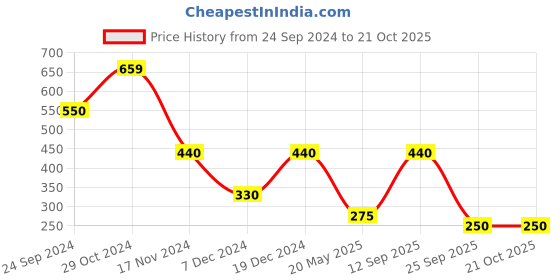 tatacliq.com Blue Giraffe Kids Multicolor Printed T-Shirt blue giraffe Price History Graph from 24 Sep 2024 to 21 Oct 2025