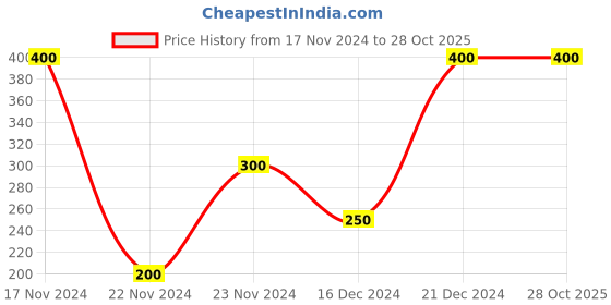 tatacliq.com Blue Giraffe Kids Multicolor Printed T-Shirt blue giraffe Price History Graph from 17 Nov 2024 to 28 Oct 2025