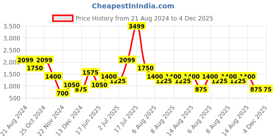 tatacliq.com Blue Giraffe Kids Multicolor Quilted Jacket blue giraffe Price History Graph from 21 Aug 2024 to 4 Dec 2025