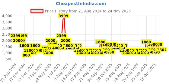 tatacliq.com Blue Giraffe Kids Multicolor Regular Fit Jacket blue giraffe Price History Graph from 21 Aug 2024 to 24 Nov 2025