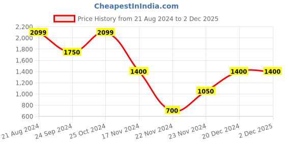 tatacliq.com Blue Giraffe Kids Multicolor Regular Fit Jacket blue giraffe Price History Graph from 21 Aug 2024 to 2 Dec 2025