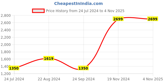 tatacliq.com Blue Giraffe Kids Multicolor Solid  Sweatshirt blue giraffe Price History Graph from 24 Jul 2024 to 4 Nov 2025