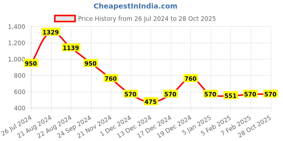 tatacliq.com Blue Giraffe Kids Multicolor Striped Dress blue giraffe Price History Graph from 26 Jul 2024 to 28 Oct 2025