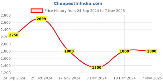 tatacliq.com Blue Giraffe Kids Multicolor Striped Full Sleeves Jacket blue giraffe Price History Graph from 24 Sep 2024 to 7 Nov 2025