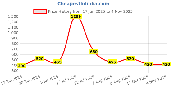tatacliq.com Blue Giraffe Kids Multicolor Striped Polo T-Shirt blue giraffe Price History Graph from 17 Jun 2025 to 3 Nov 2025