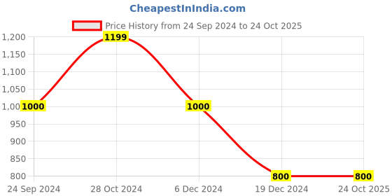 tatacliq.com Blue Giraffe Kids Multicolor Striped Sweater blue giraffe Price History Graph from 24 Sep 2024 to 22 Oct 2025