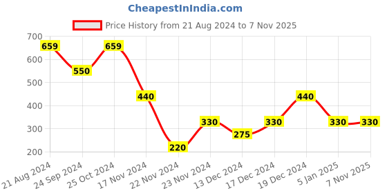tatacliq.com Blue Giraffe Kids Multicolor Striped T-Shirt blue giraffe Price History Graph from 21 Aug 2024 to 7 Nov 2025