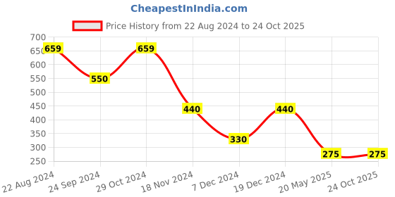tatacliq.com Blue Giraffe Kids Multicolor Striped T-Shirt blue giraffe Price History Graph from 22 Aug 2024 to 22 Oct 2025