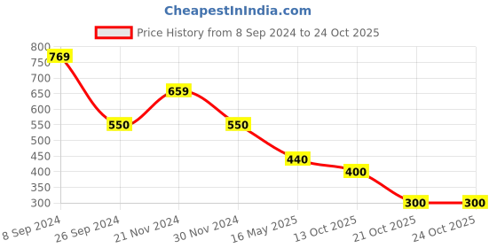 tatacliq.com Blue Giraffe Kids Multicolor Striped Top blue giraffe Price History Graph from 8 Sep 2024 to 24 Oct 2025