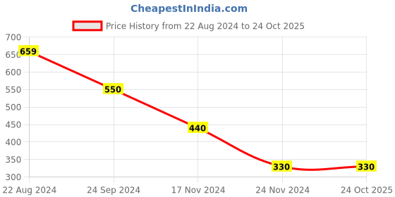 tatacliq.com Blue Giraffe Kids Multicolor T-Shirt blue giraffe Price History Graph from 22 Aug 2024 to 23 Oct 2025